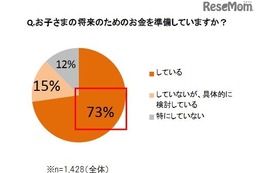 母親の7割以上がしている「貯蓄」その目的は？ 画像