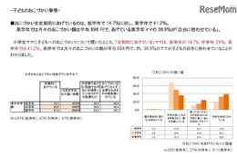 我が家の子どものお小遣い、多い・少ない？ 小学生家族を調査 画像