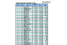 社長の出身大学ランキング発表…Top20は私大独占、海外大増も 画像