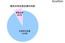 起業した女性社長が多い年代は？ 帝国データバンクが調査 画像