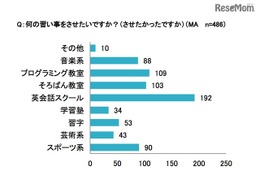 子どもにさせたい習い事、「プログラミング」がランクイン 画像