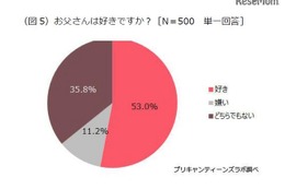 【父の日】10代女子3人に1人、お父さんは「好きでも嫌いでもない」 画像