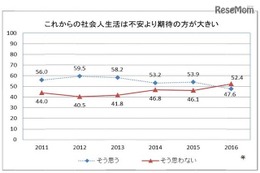 2016年度新入社員、社会人生活「不安」は過去最高52.4％ 画像