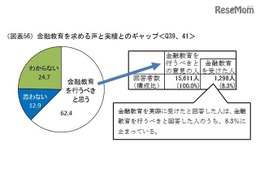 金融教育、6割以上が「行うべき」…実績は米国の3分の1 画像