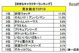 妖怪ウォッチ連覇、2位はあのキャラ…子どもの好きなキャラランキング2016 画像