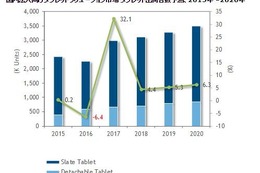 法人向けタブレット、2016年は226万台…教育市場が成長の鍵 画像