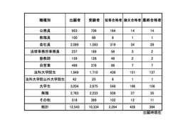 合格率3.14％、現役学生約7割…H27司法試験予備試験の最終合格者発表 画像