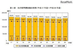 地方教育費、平成26年度支出は16兆900億円…5年ぶり増加 画像