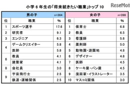 6年間でどう変化？ 小6就きたい職業に「学び」が影響 画像