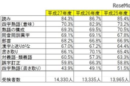 読めるけど、書けない…漢検が設問項目別正答率を調査 画像