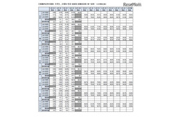 大学生の就職内定率、6/15時点で65.8％…文理・地域別一覧公開 画像