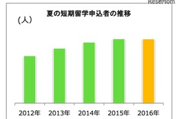 大学生の夏短期留学、10年連続増加で過去最多を記録 画像