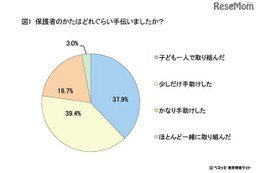 【夏休み】苦戦しがちな読書感想文、保護者6割以上が手助け 画像