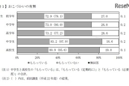 おこづかいが不足、小中高生はどうする？ お金について調査 画像