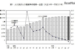 総人口1億2,711万人、15歳未満は過去最少の12.7％ 画像