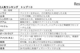 【夏休み2016】国内外の人気旅行先ランキング、海外1位は今年もあの国 画像