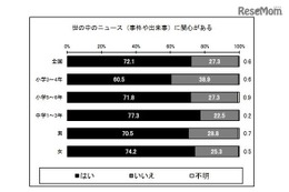 小中学生の7割がニュースに関心、取得手段1位は？ 画像