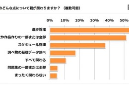 【中学受験】夏休みはどう過ごす？ 親の9割は宿題に関与 画像