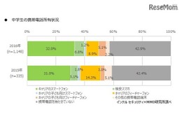 中学生のスマホ所有率40.9％、理由トップは「塾や習い事」 画像