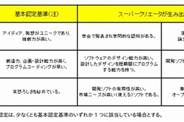 未踏クリエータとは【ひとことで言うと？教育ICT用語】 画像