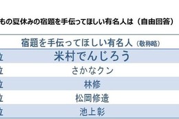 保護者が選ぶ「夏休みの宿題を手伝ってほしい芸能人」1位は？ 画像