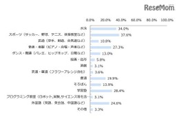 プログラミング必修化、約半数「賛成」…小1-4年生の10人に1人は習い中 画像