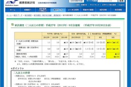 教育費は16.8％増加、私立授業料増が影響…家計調査報告（9月速報） 画像