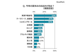 ドライブ中の母親7割が「疲れる」子どもの相手、対策は？ 画像