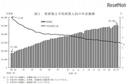 平均所得、児童のいる世帯で712万9千円…厚労省調べ 画像