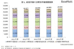 給食市場は4兆5,525億円、幼稚園・保育所向けが堅調 画像