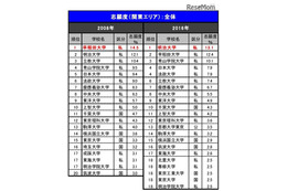 進学ブランド力調査2016…「志願したい大学」関西1位は関大、関東は？ 画像