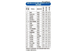 国公立大現役進学率ランキング（東日本編）、上位に東北勢多数 画像