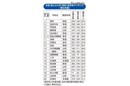国公立大現役進学率ランキング（東日本編）、上位に東北勢多数 画像
