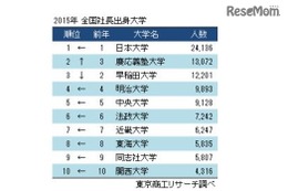 社長の出身大学ランキングTop10は私大独占、断トツ首位は？ 画像