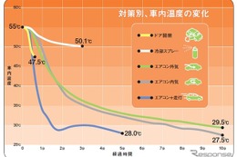 車内温度を素早く下げるには「エアコン＋窓全開走行」がおすすめ…JAF検証 画像