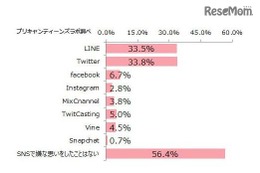 10代女子4割、SNSでトラブル「大人に相談したくない」 画像