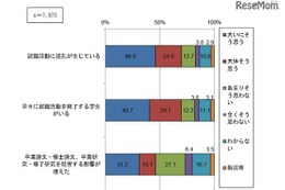 就活時期の変更、遵守企業わずか2割…学生7割「混乱生じた」 画像