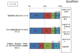 就活時期の変更、遵守企業わずか2割…学生7割「混乱生じた」 画像