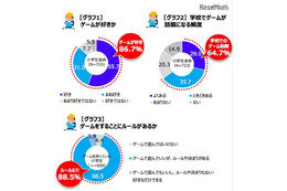 ゲーム禁止とOKな子、成績に差なし…友達の数には意外な傾向 画像