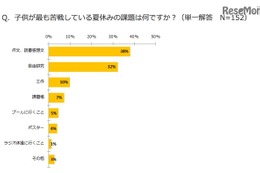 子どもが苦手な夏休みの2大宿題、手伝う親は8割以上 画像