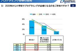 2020年プログラミング必修化、未就学児の保護者の過半数は知らない 画像