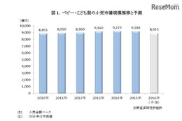 縮小市場で光る各社戦略、ベビー・こども服市場は前年比99.5％ 画像