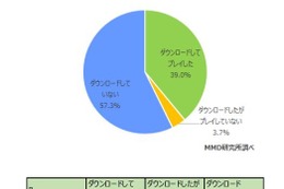 ポケモンGOの利用率、15歳～19歳がもっとも高く51.2％ 画像