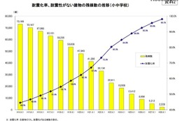 公立小中校397棟、震度6強以上で倒壊・崩壊の恐れ 画像