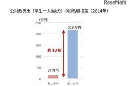 大学生1人あたりの公財政支出、国私間で13倍の格差 画像