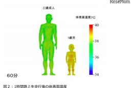 幼児は60分で熱中症の危険、熱中症リスク評価技術開発 画像