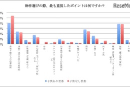 物件選びは「利便性」が重要、子ども有世帯は入居後「広さ」に関心 画像