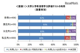 大学入試新テスト、82％の大学が利用希望 画像