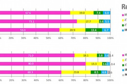 小中高生の好きなスポーツ選手、トップ3は男性選手 画像