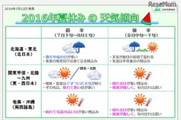 【夏休み2016】気になる天気、7月下旬-8月上旬は西日本で暑さ続く 画像